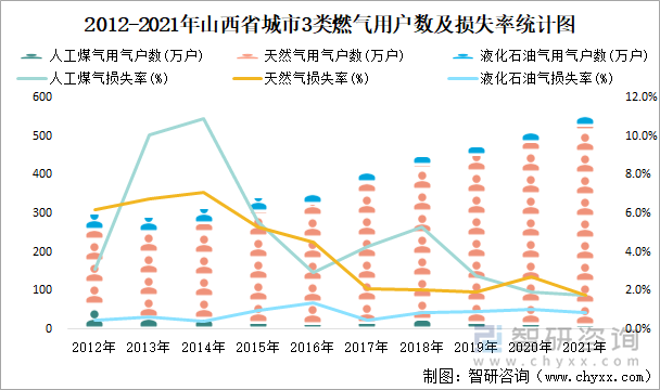 2012-2021年山西省城市3类燃气用户数及损失率统计图