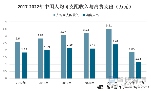 2017-2022年中国人均可支配收入与消费支出（万元）