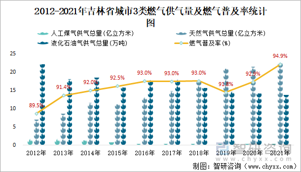 2012-2021年吉林省城市3类燃气供气量及燃气普及率统计图