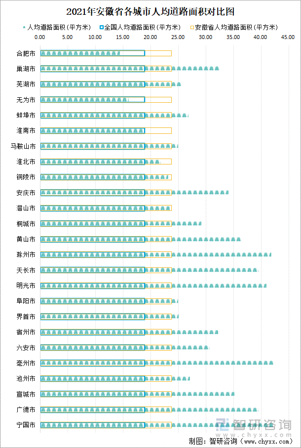 2021年安徽省各城市人均道路面积对比图