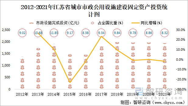 2012-2021年江蘇省城市市政公用設(shè)施建設(shè)固定資產(chǎn)投資統(tǒng)計(jì)圖