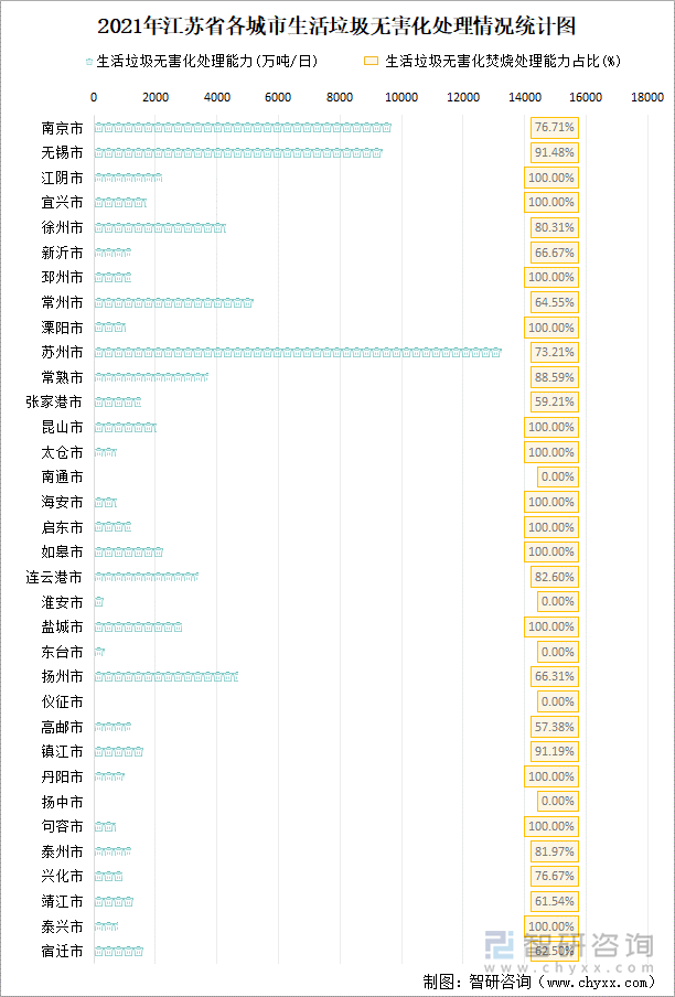 2021年江蘇省各城市生活垃圾無害化處理情況統(tǒng)計(jì)圖