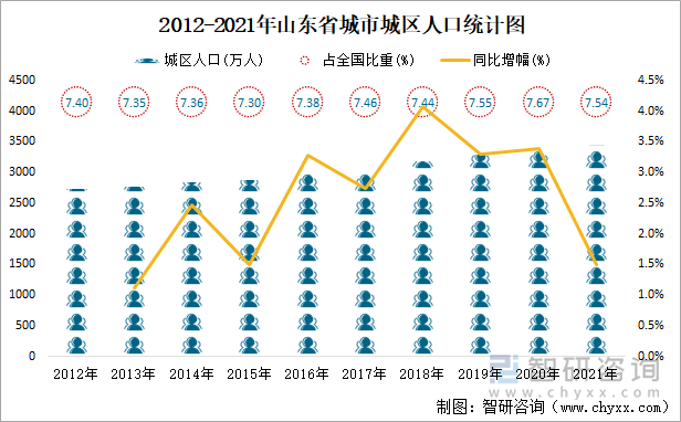 2012-2021年山东省城市城区人口统计图