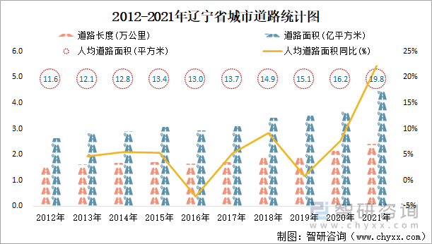 2012-2021年辽宁省城市道路统计图