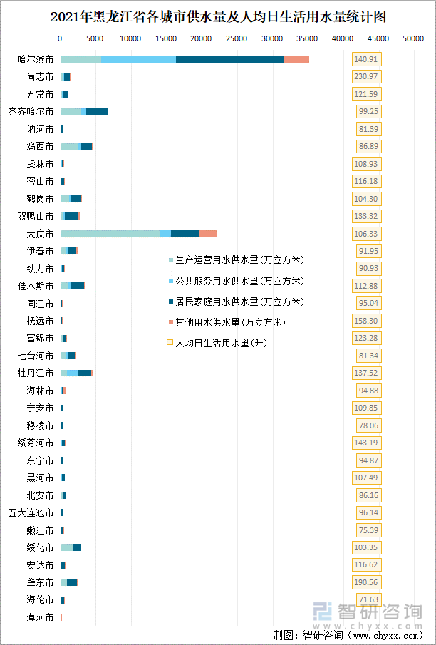 2021年黑龙江省各城市供水量及人均日生活用水量统计图