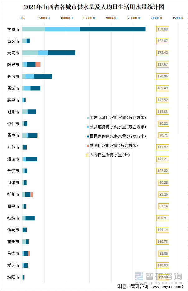 2021年山西省各城市供水量及人均日生活用水量统计图