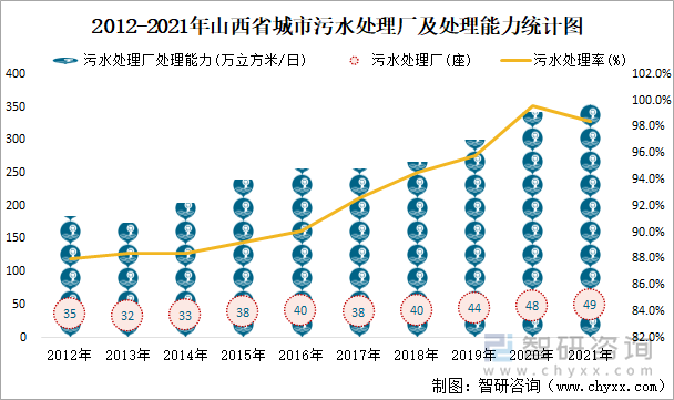 2012-2021年山西省城市污水处理厂及处理能力统计图