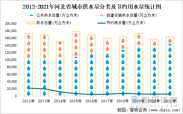 2012-2021年河北省城市供水量分类及节约用水量统计图