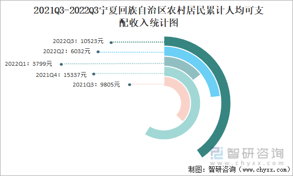 2021Q3-2022Q3宁夏回族自治区农村居民累计人均可支配收入统计图