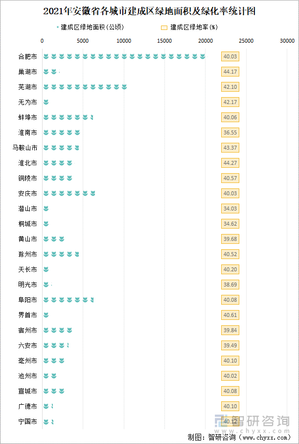 2021年安徽省各城市建成区绿地面积及绿化率统计图