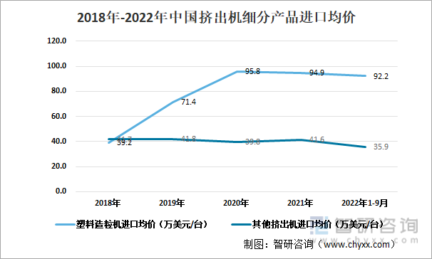 2018年-2022年中国挤出机细分产品进口均价
