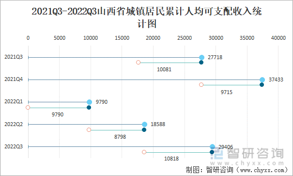 2021Q3-2022Q3山西省城镇居民累计人均可支配收入统计图