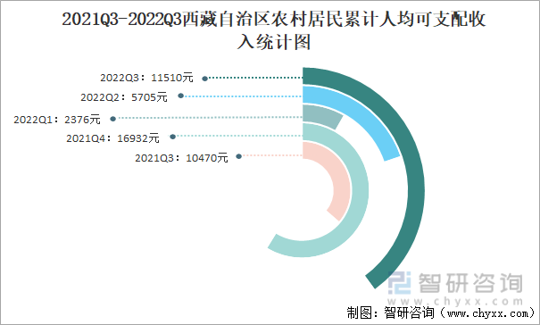 2021Q3-2022Q3西藏自治区农村居民累计人均可支配收入统计图