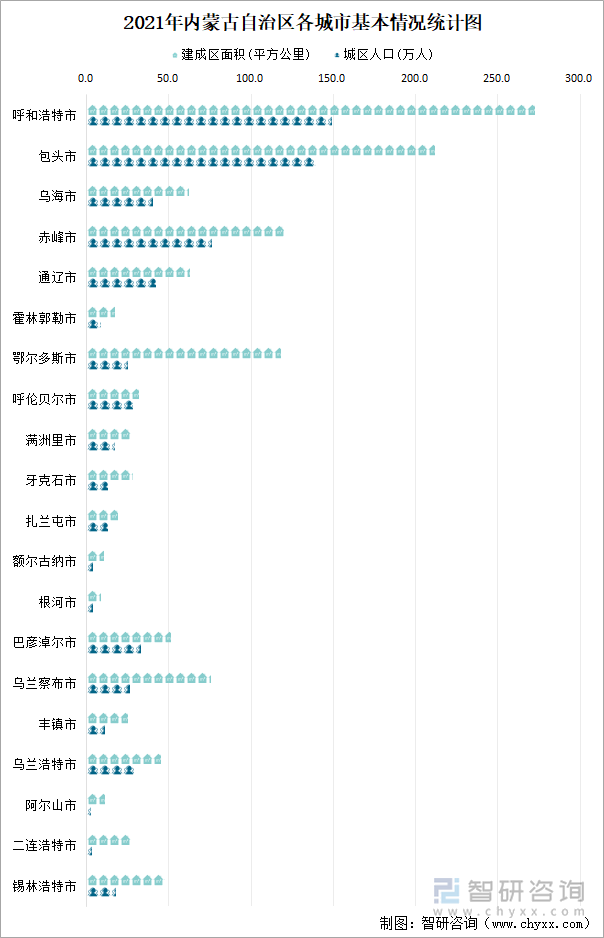 2021年内蒙古自治区各城市基本情况统计图