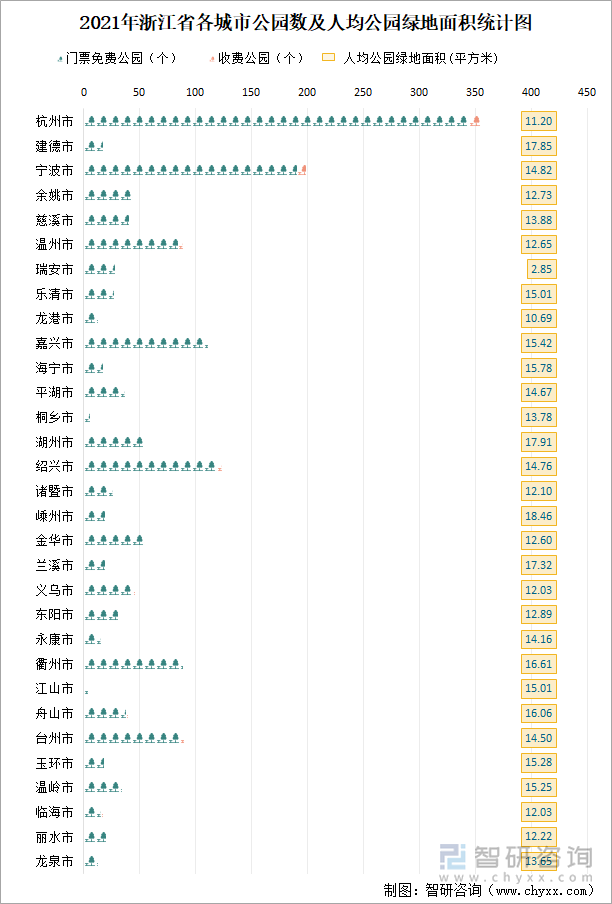 2021年浙江省各城市公园数及人均公园绿地面积统计图