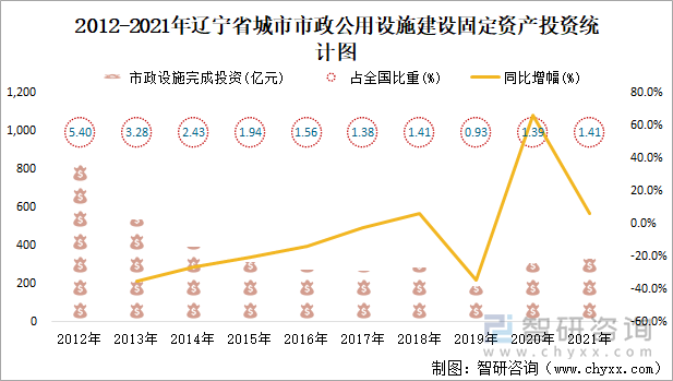 2012-2021年辽宁省城市市政公用设施建设固定资产投资统计图