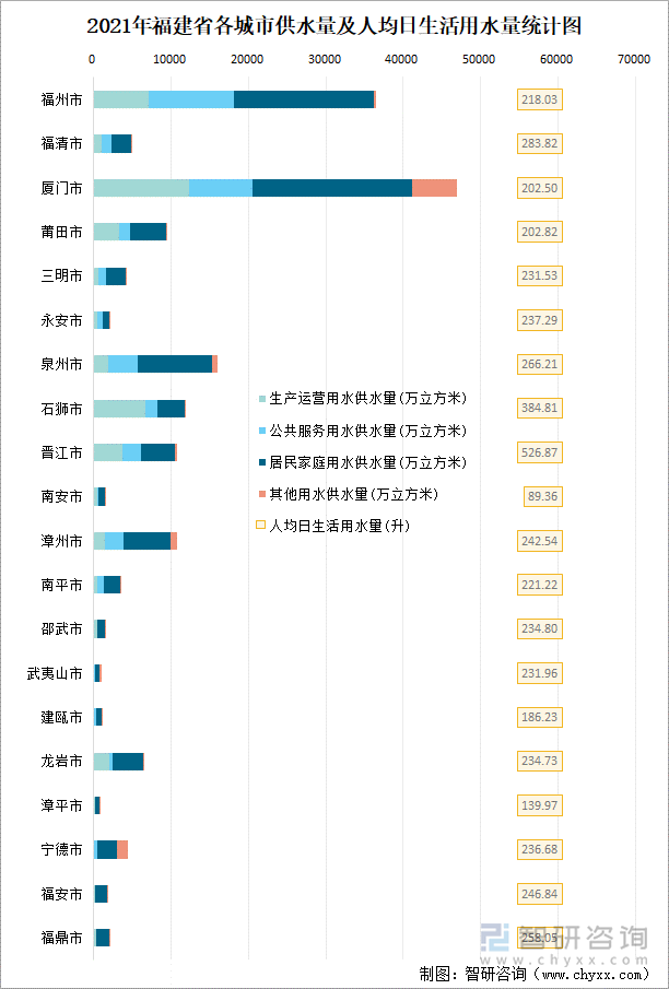 2021年福建省各城市供水量及人均日生活用水量统计图