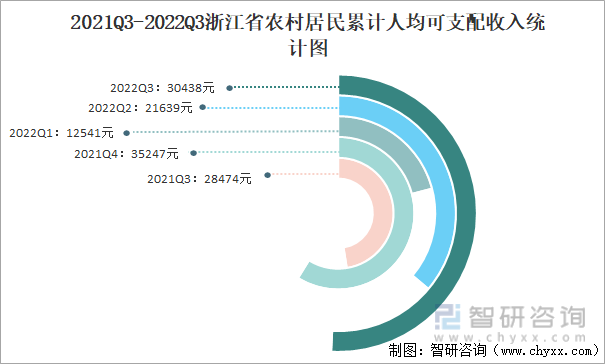 2021Q3-2022Q3浙江省农村居民累计人均可支配收入统计图