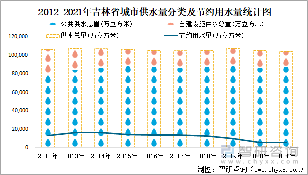 2012-2021年吉林省城市供水量分类及节约用水量统计图