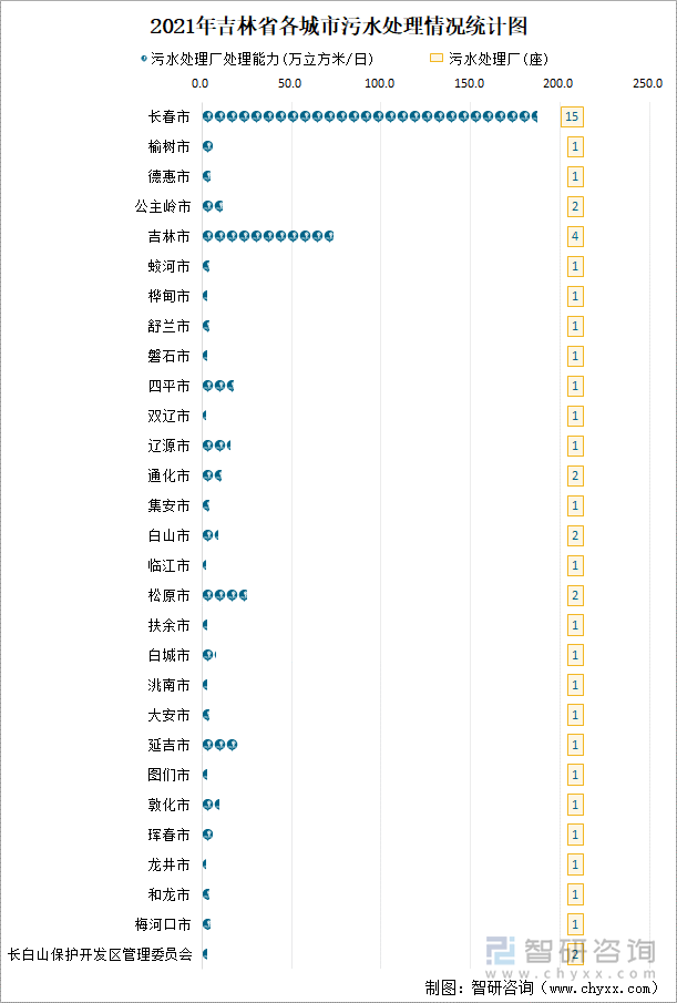 2021年吉林省各城市污水处理情况统计图