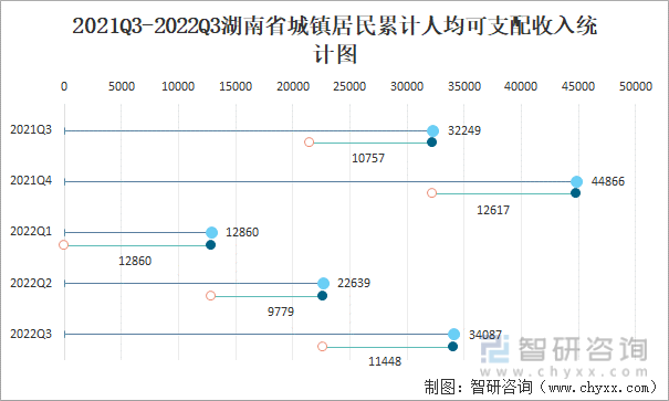 2021Q3-2022Q3湖南省城镇居民累计人均可支配收入统计图