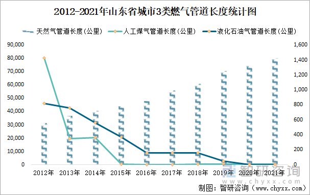 2012-2021年山东省城市3类燃气管道长度统计图