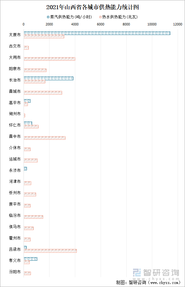 2021年山西省各城市供热能力统计图