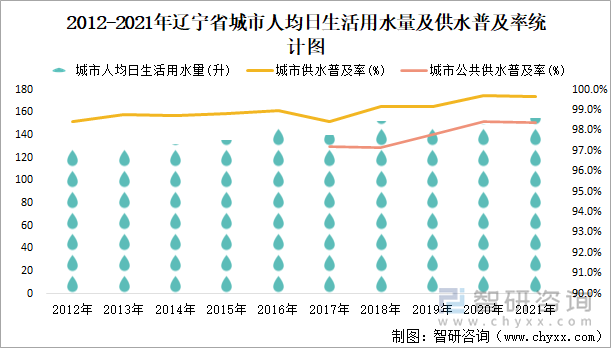 2012-2021年辽宁省城市人均日生活用水量及供水普及率统计图