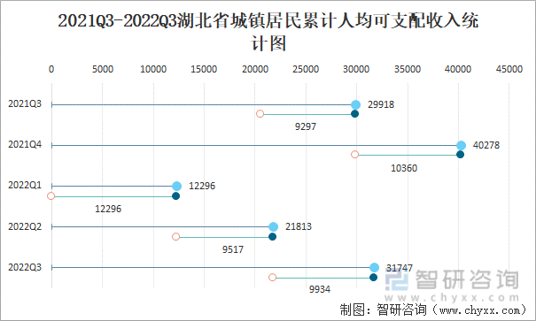 2021Q3-2022Q3湖北省城镇居民累计人均可支配收入统计图
