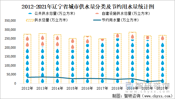 2012-2021年辽宁省城市供水量分类及节约用水量统计图