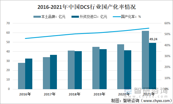 2016-2021年中国DCS行业国产化率情况