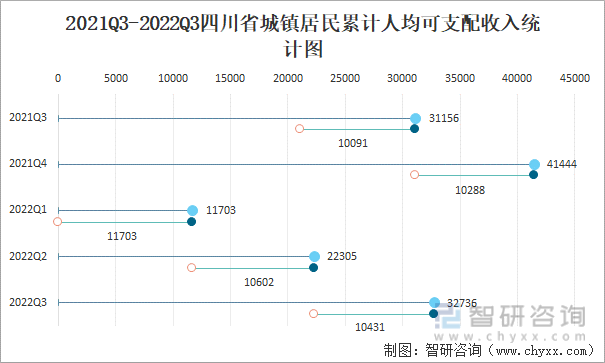 2021Q3-2022Q3四川省城镇居民累计人均可支配收入统计图