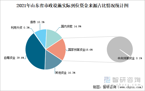 2021年山东省市政设施实际到位资金来源占比情况统计图