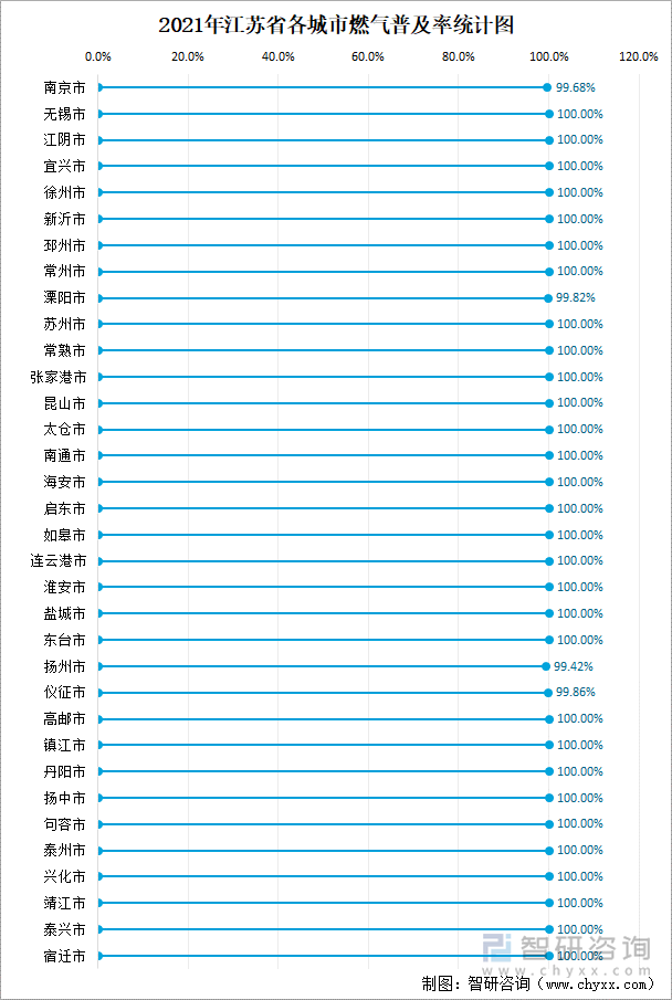 2021年江蘇省各城市燃?xì)馄占奥式y(tǒng)計(jì)圖