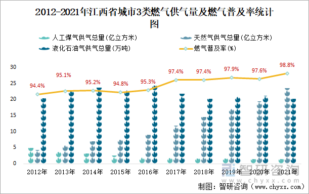 2012-2021年江西省城市3類(lèi)燃?xì)夤饬考叭細(xì)馄占奥式y(tǒng)計(jì)圖