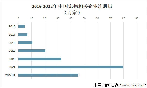2016-2022年中国宠物相关企业注册量