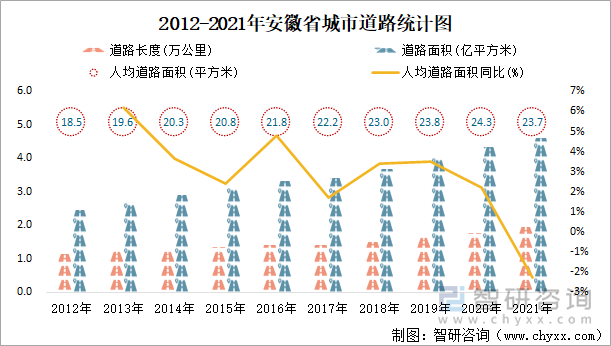 2012-2021年安徽省城市道路统计图