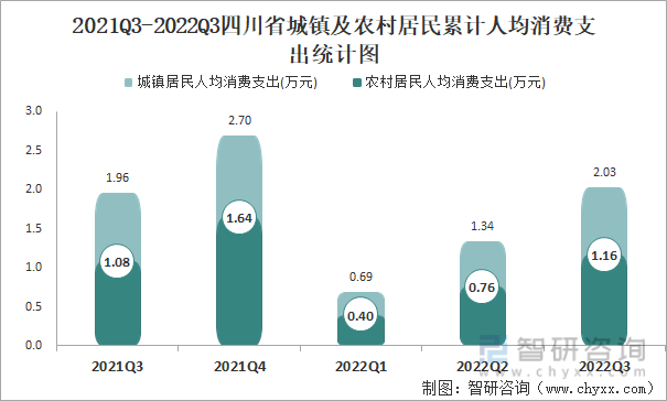 2021Q3-2022Q3四川省城镇及农村居民累计人均消费支出统计图