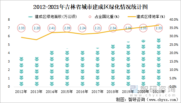 2012-2021年吉林省城市建成区绿化情况统计图