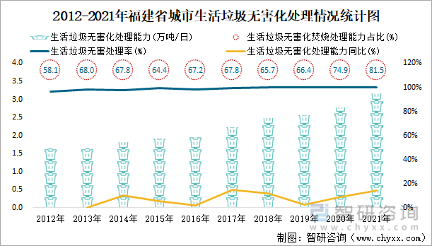 2012-2021年福建省城市生活垃圾无害化处理情况统计图