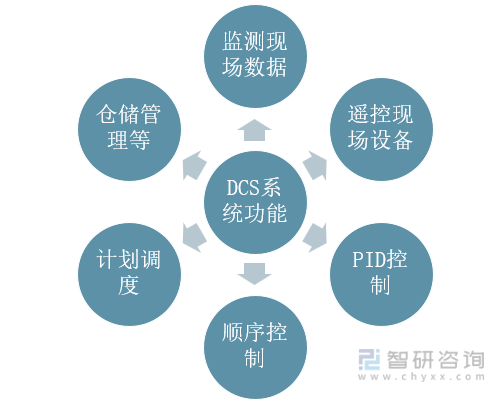 DCS控制系统能够实现的功能