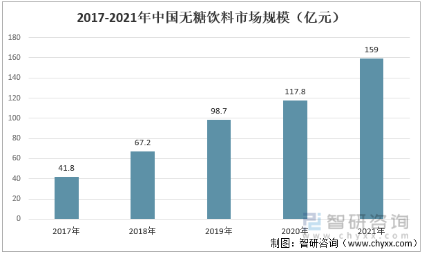 2017-2021年中国无糖饮料市场规模（亿元）