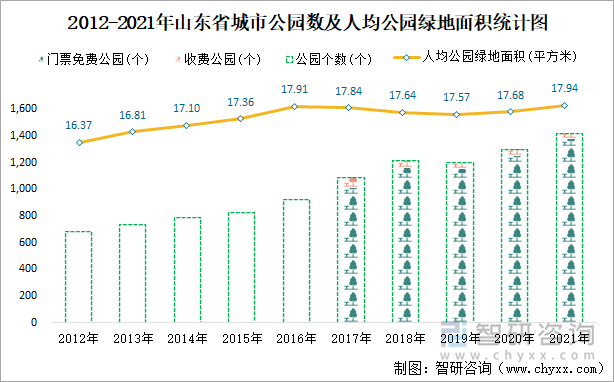  2012-2021年山东省城市公园数及人均公园绿地面积统计图