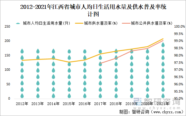 2012-2021年江西省城市人均日生活用水量及供水普及率統(tǒng)計(jì)圖