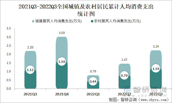 2021Q3-2022Q3全国城镇及农村居民累计人均消费支出统计图