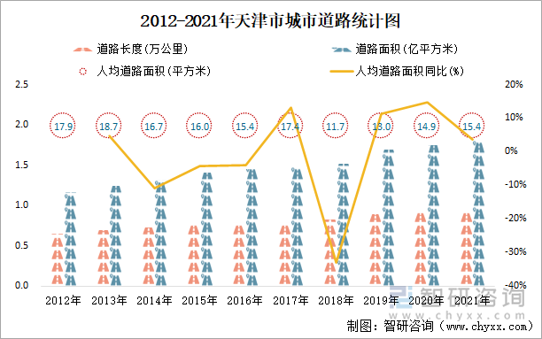 2012-2021年天津市城市道路统计图