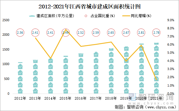 2012-2021年江西省城市建成區(qū)面積統(tǒng)計(jì)圖