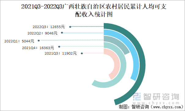 2021Q3-2022Q3广西壮族自治区农村居民累计人均可支配收入统计图