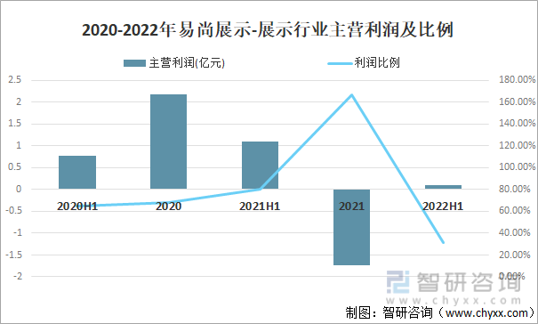 2020-2022年易尚展示-展示行业主营利润及比例