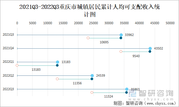 2021Q3-2022Q3重庆市城镇居民累计人均可支配收入统计图